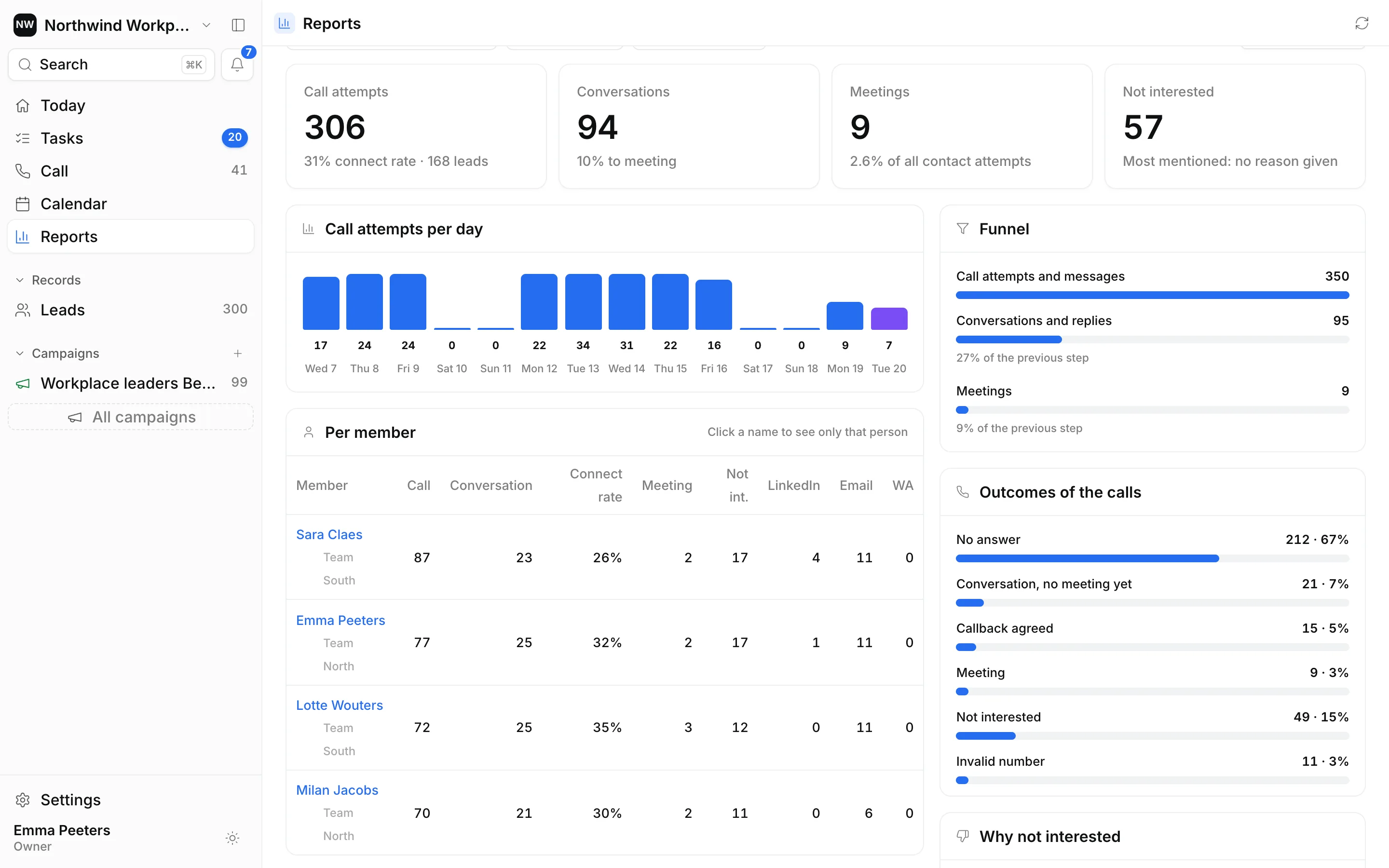 Ringlane reports: call attempts, connect rate, conversations, meetings, the funnel and results per caller.